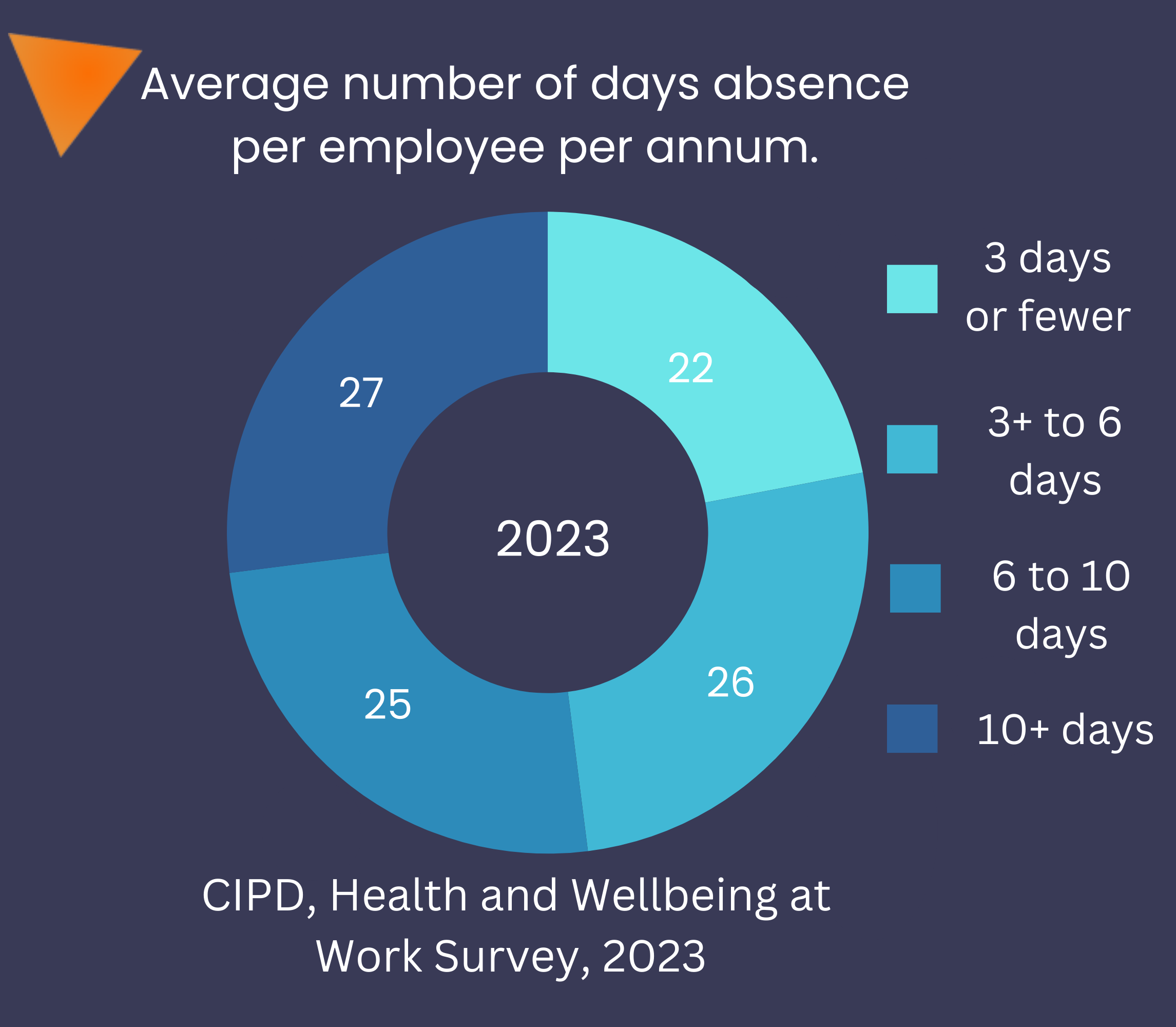 Average absence per employee per annum blue 4000 x 2000 px 3